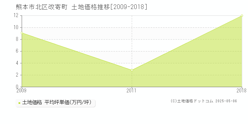 改寄町(熊本市北区)の土地価格推移グラフ(坪単価)[2009-2018年]