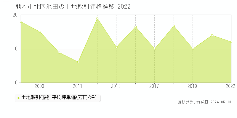 熊本市北区池田の土地価格推移グラフ 