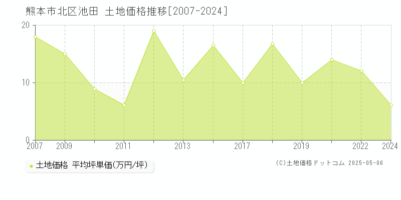 池田(熊本市北区)の土地価格推移グラフ(坪単価)[2007-2024年]