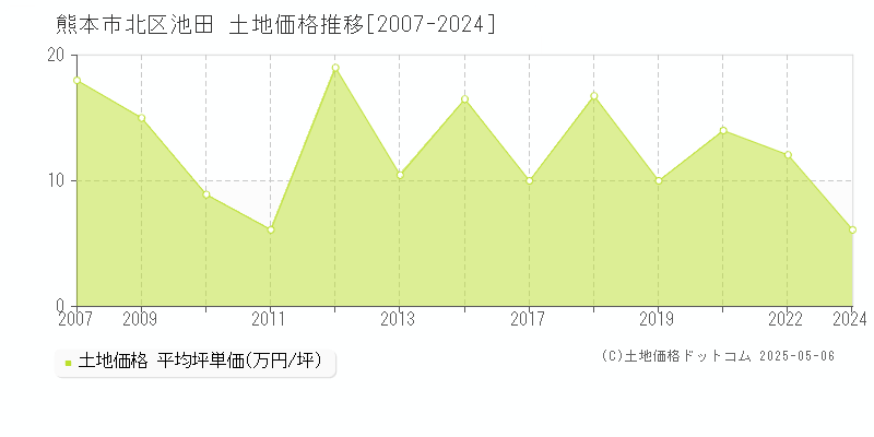 熊本市北区池田の土地価格推移グラフ 