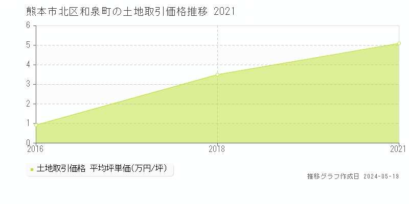 熊本市北区和泉町の土地価格推移グラフ 