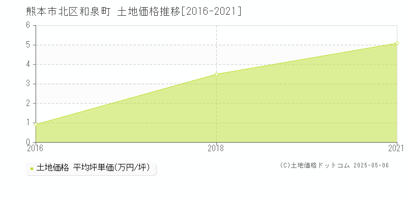 和泉町(熊本市北区)の土地価格推移グラフ(坪単価)[2016-2021年]