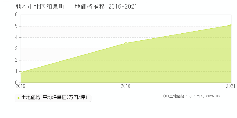 熊本市北区和泉町の土地価格推移グラフ 