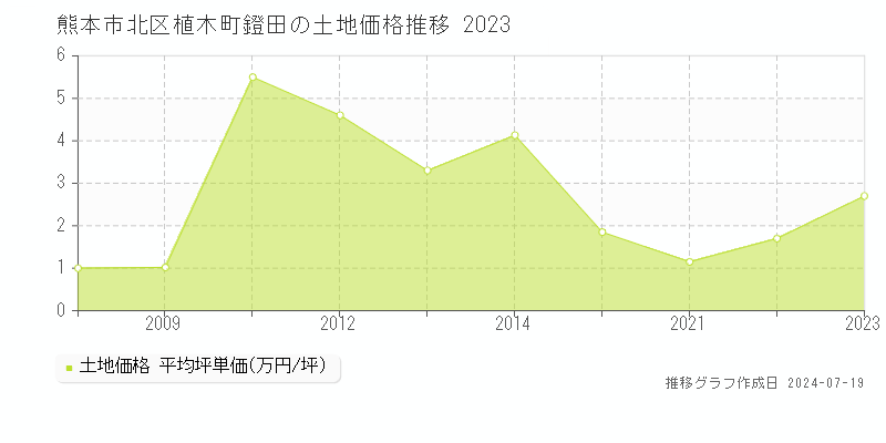 熊本市北区植木町鐙田の土地価格推移グラフ 