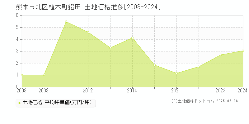 植木町鐙田(熊本市北区)の土地価格推移グラフ(坪単価)[2008-2024年]