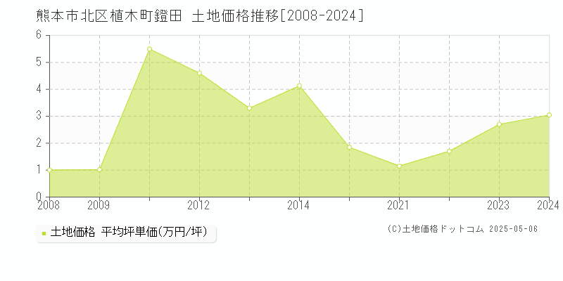 熊本市北区植木町鐙田の土地価格推移グラフ 