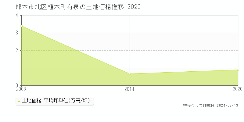 熊本市北区植木町有泉の土地価格推移グラフ 