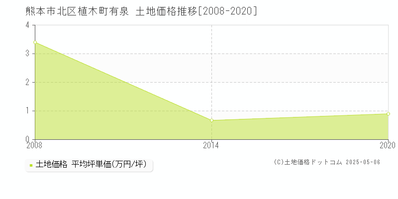 植木町有泉(熊本市北区)の土地価格推移グラフ(坪単価)[2008-2020年]