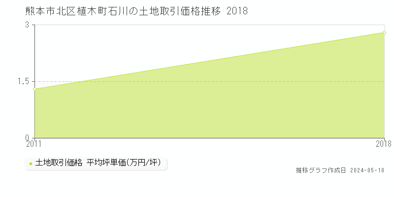 熊本市北区植木町石川の土地価格推移グラフ 