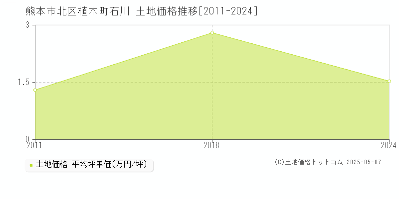 植木町石川(熊本市北区)の土地価格推移グラフ(坪単価)[2011-2024年]