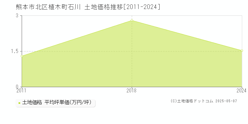 熊本市北区植木町石川の土地価格推移グラフ 