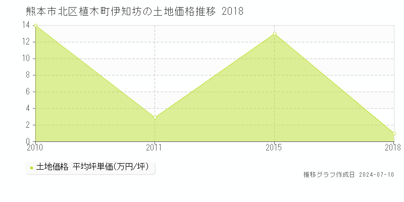 熊本市北区植木町伊知坊の土地価格推移グラフ 