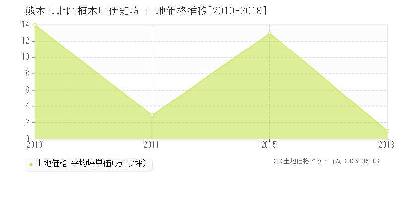 植木町伊知坊(熊本市北区)の土地価格推移グラフ(坪単価)[2010-2018年]