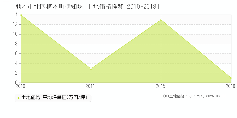 熊本市北区植木町伊知坊の土地価格推移グラフ 