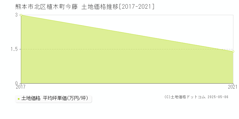 熊本市北区植木町今藤の土地価格推移グラフ 