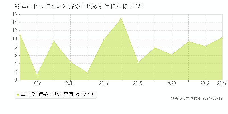 熊本市北区植木町岩野の土地価格推移グラフ 
