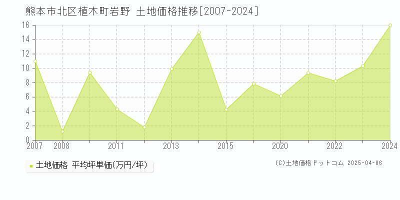 熊本市北区植木町岩野の土地価格推移グラフ 