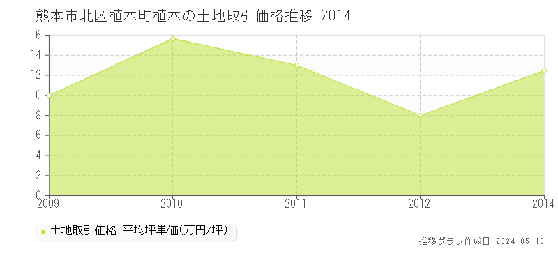 熊本市北区植木町植木の土地価格推移グラフ 