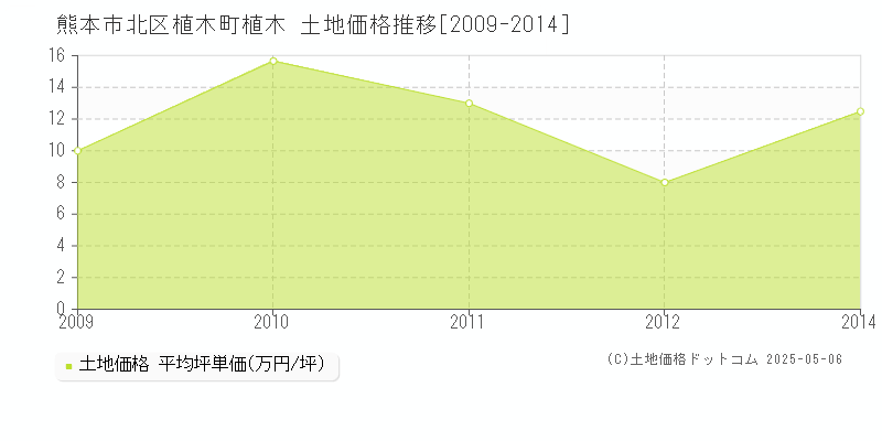 植木町植木(熊本市北区)の土地価格推移グラフ(坪単価)[2009-2014年]