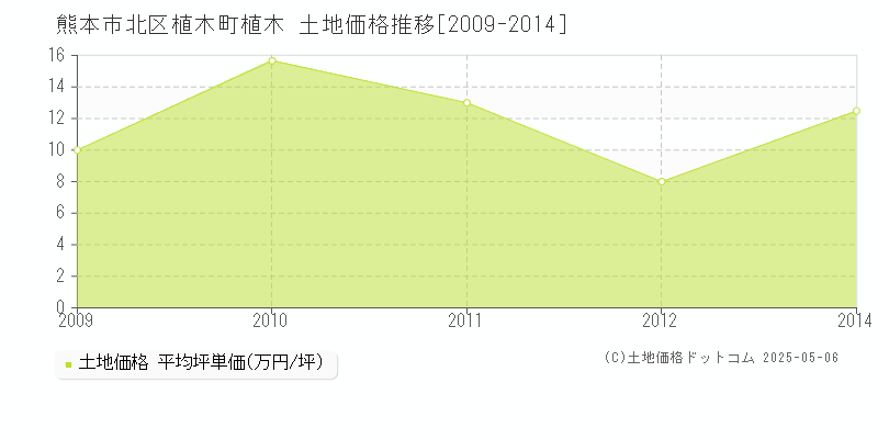 熊本市北区植木町植木の土地価格推移グラフ 