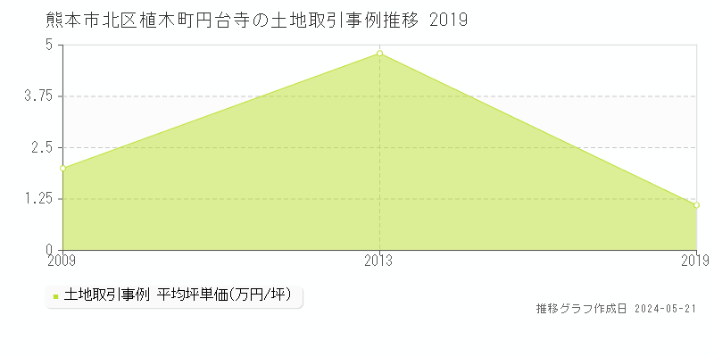 熊本市北区植木町円台寺の土地価格推移グラフ 