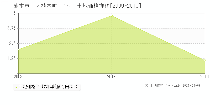 植木町円台寺(熊本市北区)の土地価格推移グラフ(坪単価)[2009-2019年]