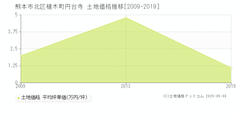 熊本市北区植木町円台寺の土地取引事例推移グラフ 