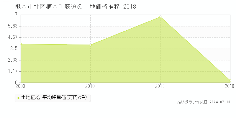熊本市北区植木町荻迫の土地価格推移グラフ 