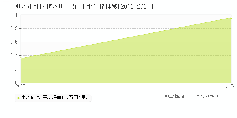 植木町小野(熊本市北区)の土地価格推移グラフ(坪単価)[2012-2024年]
