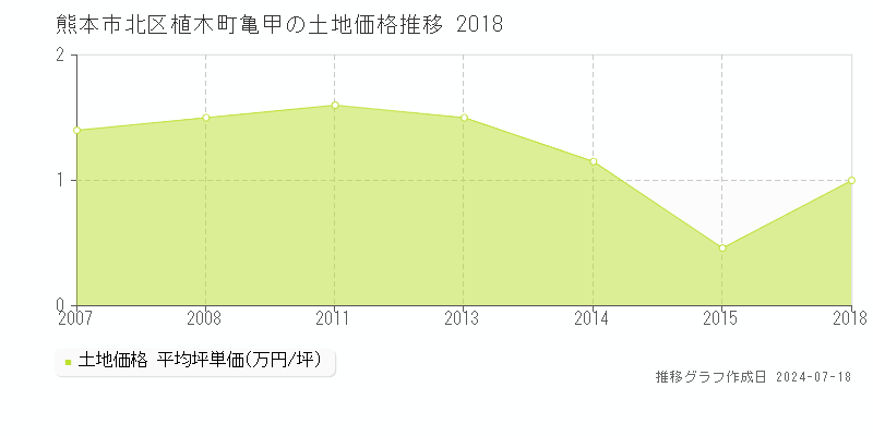 熊本市北区植木町亀甲の土地価格推移グラフ 