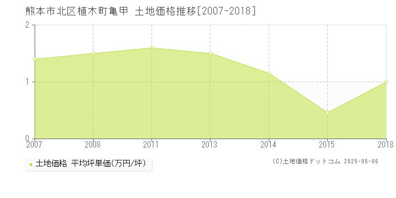 熊本市北区植木町亀甲の土地価格推移グラフ 