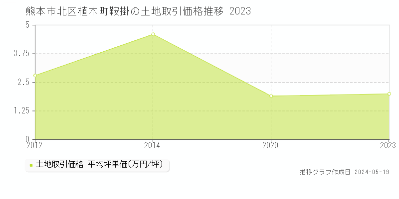 熊本市北区植木町鞍掛の土地価格推移グラフ 