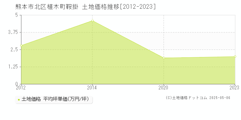 植木町鞍掛(熊本市北区)の土地価格推移グラフ(坪単価)[2012-2023年]