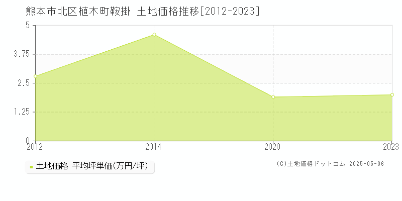 熊本市北区植木町鞍掛の土地価格推移グラフ 