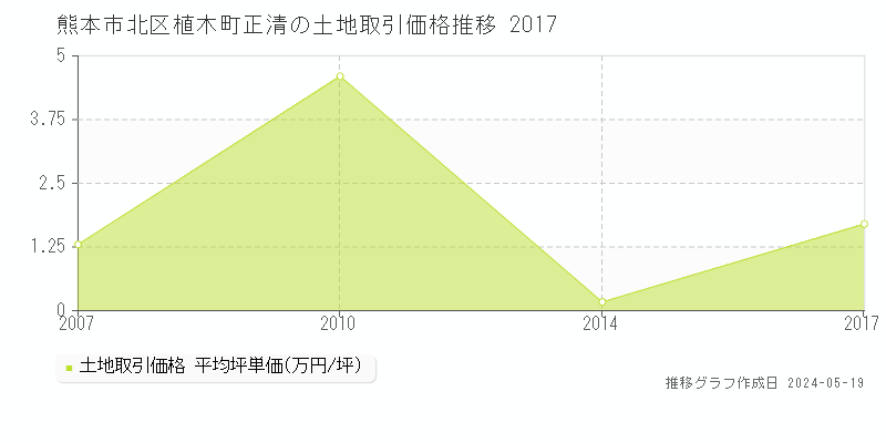 熊本市北区植木町正清の土地価格推移グラフ 