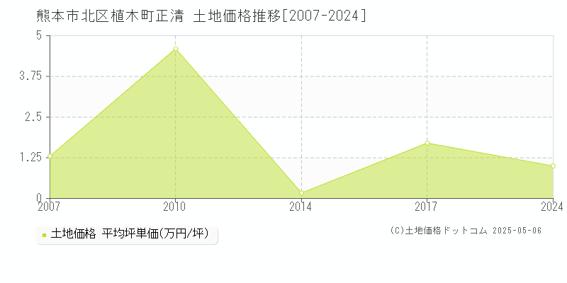 植木町正清(熊本市北区)の土地価格推移グラフ(坪単価)[2007-2024年]