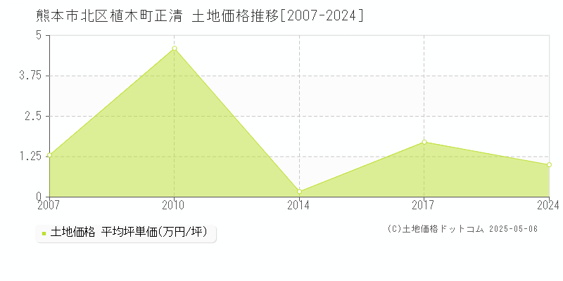 熊本市北区植木町正清の土地価格推移グラフ 