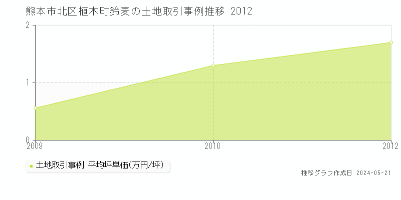 熊本市北区植木町鈴麦の土地価格推移グラフ 