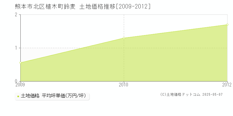 植木町鈴麦(熊本市北区)の土地価格推移グラフ(坪単価)[2009-2012年]