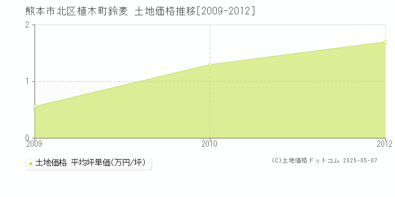 熊本市北区植木町鈴麦の土地価格推移グラフ 