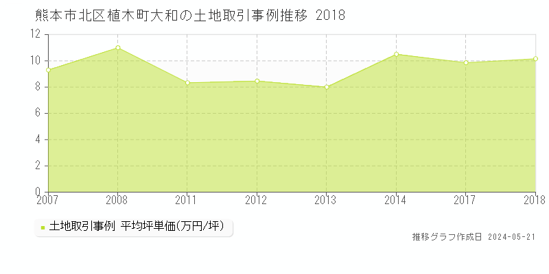 熊本市北区植木町大和の土地価格推移グラフ 