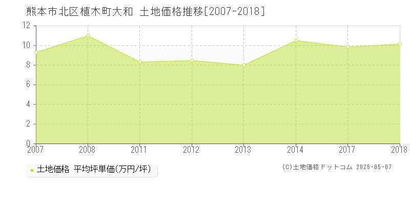 植木町大和(熊本市北区)の土地価格推移グラフ(坪単価)[2007-2018年]