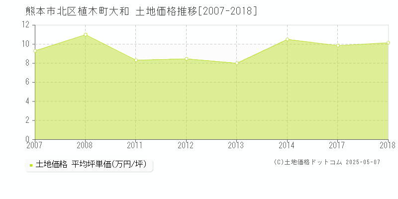 熊本市北区植木町大和の土地価格推移グラフ 