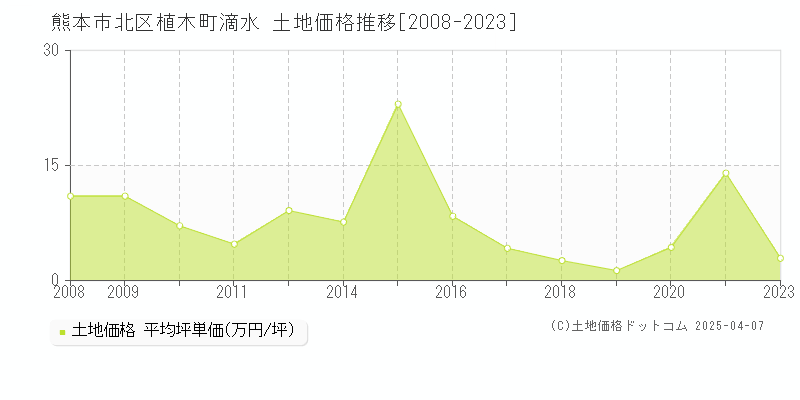 熊本市北区植木町滴水の土地価格推移グラフ 