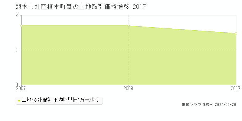 熊本市北区植木町轟の土地価格推移グラフ 