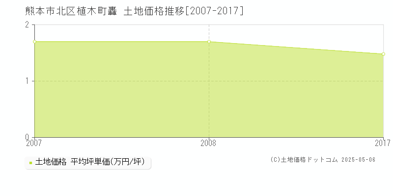 植木町轟(熊本市北区)の土地価格推移グラフ(坪単価)[2007-2017年]