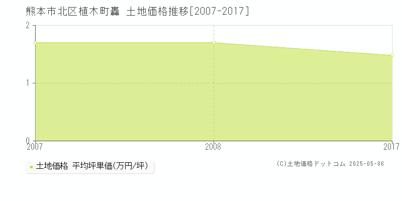 熊本市北区植木町轟の土地価格推移グラフ 