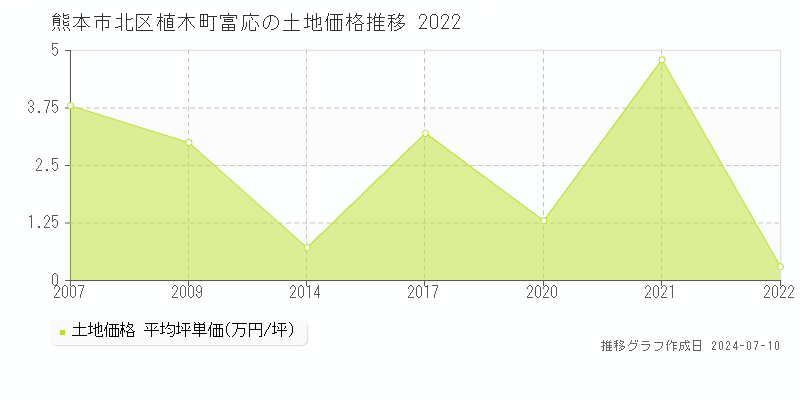 熊本市北区植木町富応の土地価格推移グラフ 