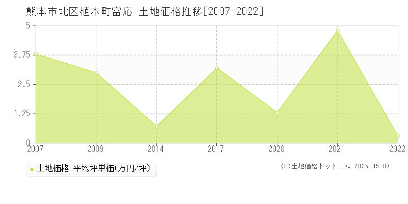植木町富応(熊本市北区)の土地価格推移グラフ(坪単価)[2007-2022年]