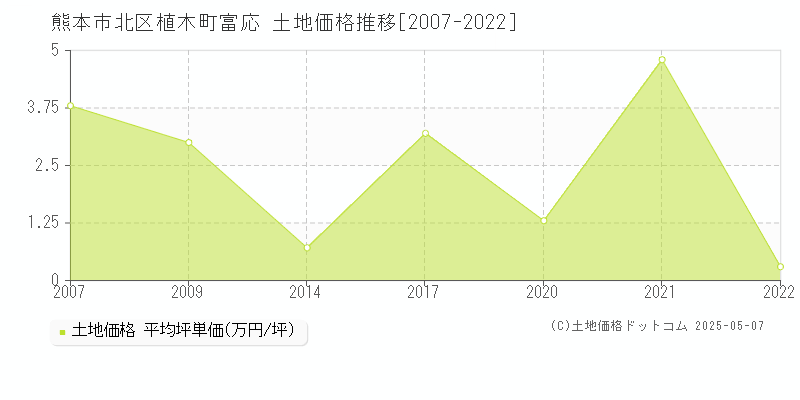 熊本市北区植木町富応の土地価格推移グラフ 